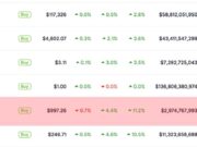 Latest Crypto Market News Today, September 18: BNB Overtakes Solana as It Blasts Four-Digits 1K USD Price All-Time High, BSC Crypto Memecoin Season Coming?