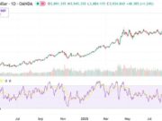 Gold set to surpass $4,000 per ounce amid booming retail demand