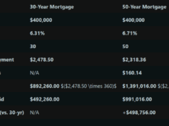 Financially Speaking, Would You Sign Up For a 50 Year Mortgage?