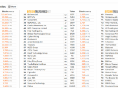 Michael Saylor Buys $264M in Bitcoin BTC as Markets Panic