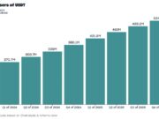 Growing In The Chaos: Tether USDT Adds 35.2M Users in Q4