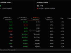 Ethereum ETFs Finally See Inflows After Long Exit Streak