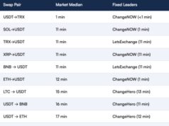 2026 Bitcoin.com Report: Non-Custodial Swap Speeds Hit New Records, ChangeNOW Leads the Pack