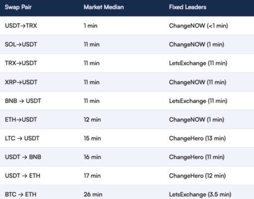 2026 Bitcoin.com Report: Non-Custodial Swap Speeds Hit New Records, ChangeNOW Leads the Pack