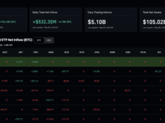 Bitcoin ETF News: Flows Cross $58Bn and Why Wall Street Isn’t Selling
