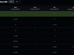 XRP News: Liquidity Surges as Ripple Expands but Price Remains Stagnant
