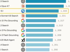 Baidu’s ERNIE 5.1 tops AI leaderboards, costs 94% less to train