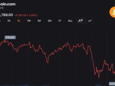 Bitcoin Slips to $74,530 as Long Traders Face $106M Wipeout