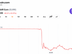 MiCA Compliant Euro Stablecoin Depegs to $0.85 After 1-of-3 Multisig Exploit Drains Millions